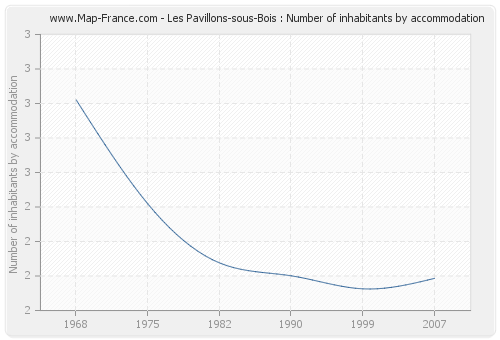 Les Pavillons-sous-Bois : Number of inhabitants by accommodation